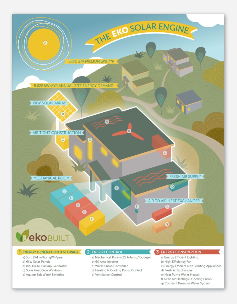 Illustrated diagram of a Passive House. Shows cutaway view of a home with labelled insulation, ventilation, windows, and energy-saving features, designed to explain high-efficiency building systems to a general audience.