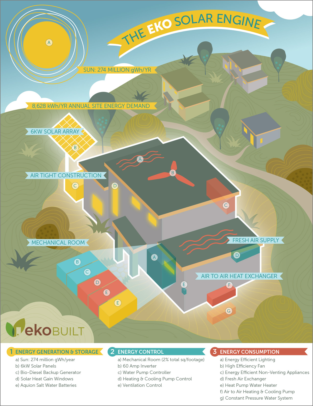 Illustrated EkoBuilt infographic showing the Eko Solar Engine, a complete off-grid home system with solar power, heating, water, ventilation, energy storage, and modular home components.